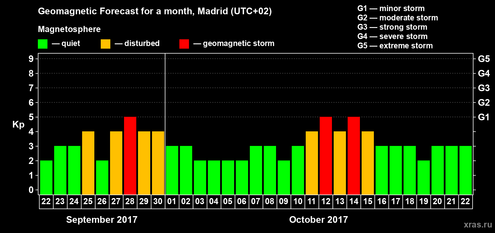 Forecast of the daily maximal value of geomagnetic index Kp for <b>1 month</b> (31 days) <b>from Sep 22, 2017 to Oct 22, 2017</b>