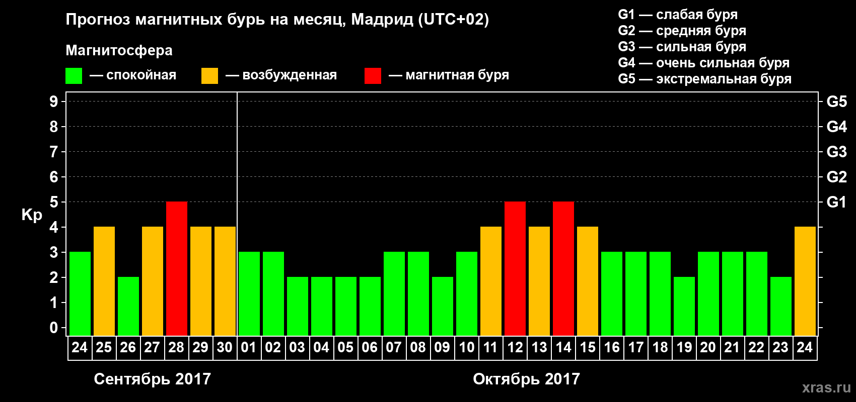 Прогноз максимального суточного геомагнитного индекса Kp на <b>1 месяц</b> (31 день) <b>с 24 сентября по 24 октября 2017 г</b>