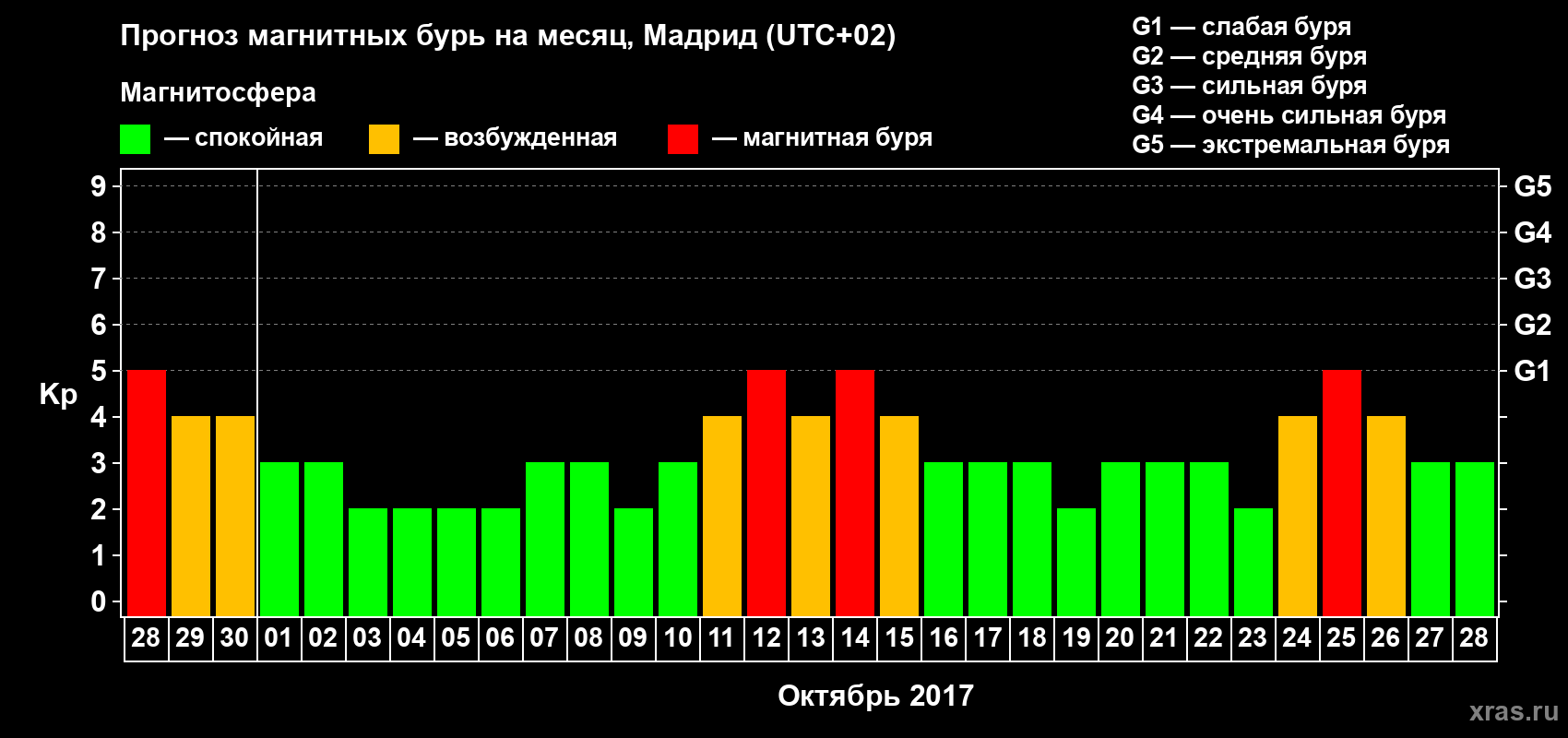Прогноз максимального суточного геомагнитного индекса Kp на <b>1 месяц</b> (31 день) <b>с 28 сентября по 28 октября 2017 г</b>