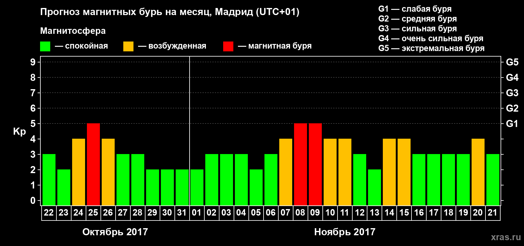 Прогноз максимального суточного геомагнитного индекса Kp на <b>1 месяц</b> (31 день) <b>с 22 октября по 21 ноября 2017 г</b>