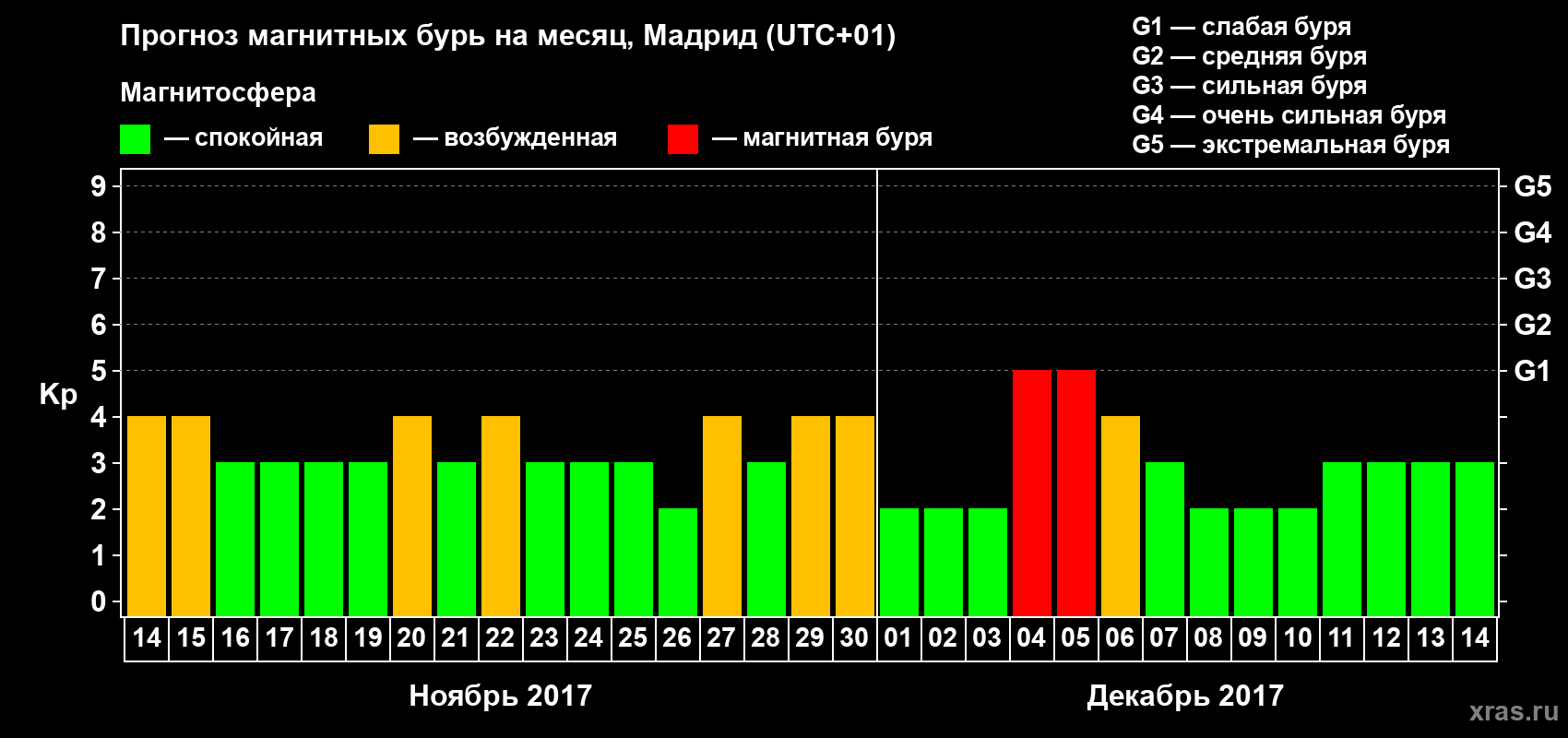 Прогноз максимального суточного геомагнитного индекса Kp на <b>1 месяц</b> (31 день) <b>с 14 ноября по 14 декабря 2017 г</b>