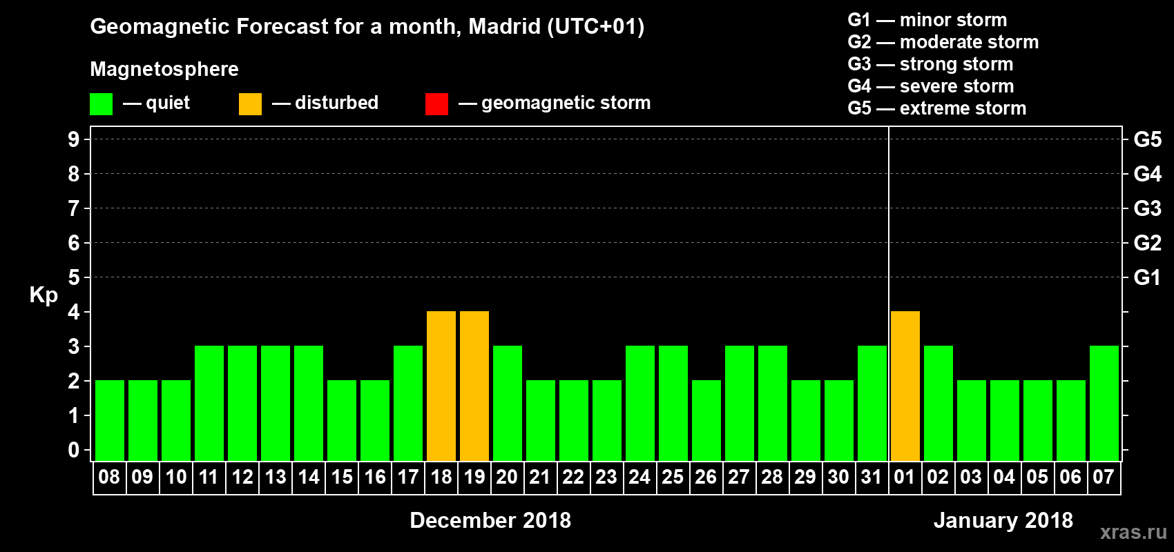 Forecast of the daily maximal value of geomagnetic index Kp for <b>1 month</b> (31 days) <b>from Dec 08, 2017 to Jan 07, 2018</b>