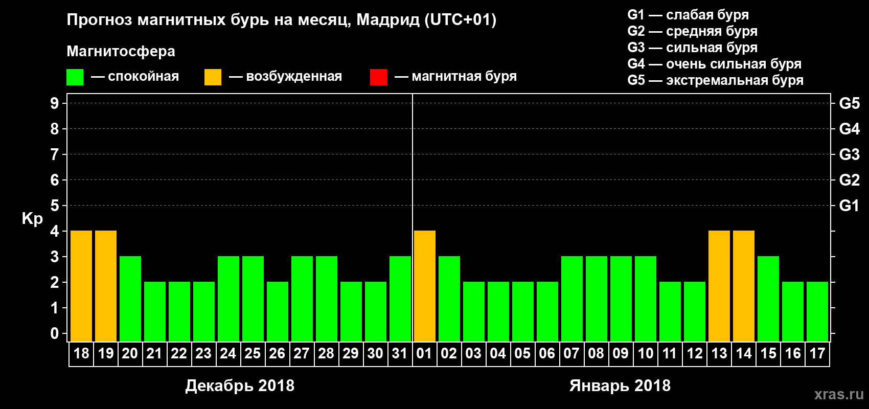 Прогноз максимального суточного геомагнитного индекса Kp на <b>1 месяц</b> (31 день) <b>с 18 декабря 2017 г по 17 января 2018 г</b>