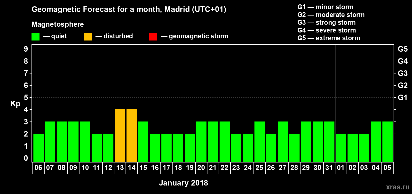 Forecast of the daily maximal value of geomagnetic index Kp for <b>1 month</b> (31 days) <b>from Jan 06, 2018 to Feb 05, 2018</b>