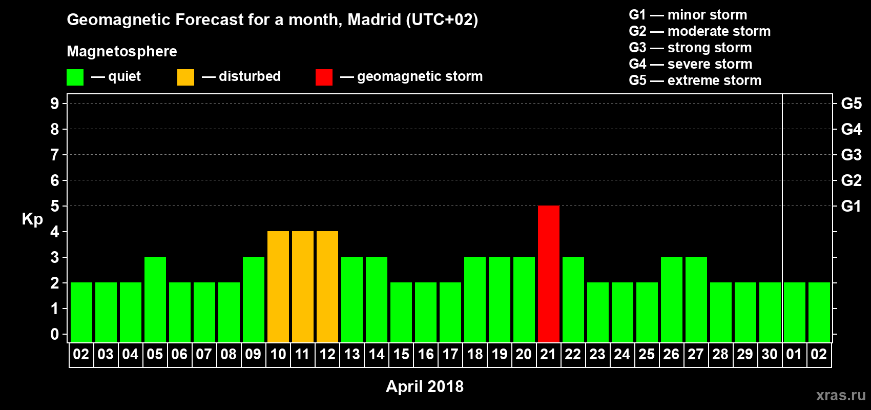 Forecast of the daily maximal value of geomagnetic index Kp for <b>1 month</b> (31 days) <b>from Apr 02, 2018 to May 02, 2018</b>