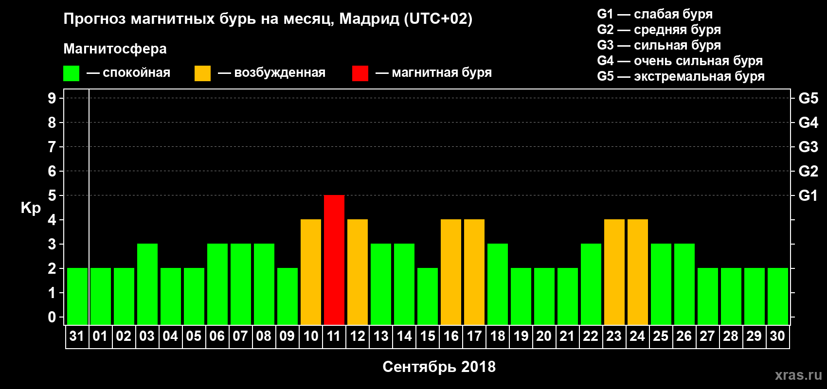 Прогноз максимального суточного геомагнитного индекса Kp на <b>1 месяц</b> (31 день) <b>с 31 августа по 30 сентября 2018 г</b>