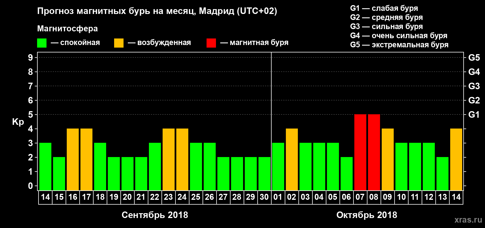 Прогноз максимального суточного геомагнитного индекса Kp на <b>1 месяц</b> (31 день) <b>с 14 сентября по 14 октября 2018 г</b>