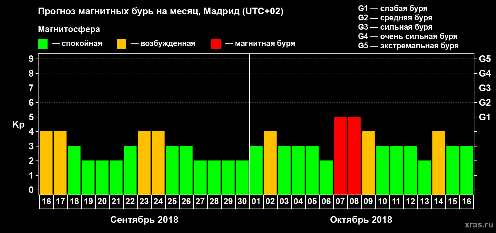 Прогноз максимального суточного геомагнитного индекса Kp на <b>1 месяц</b> (31 день) <b>с 16 сентября по 16 октября 2018 г</b>