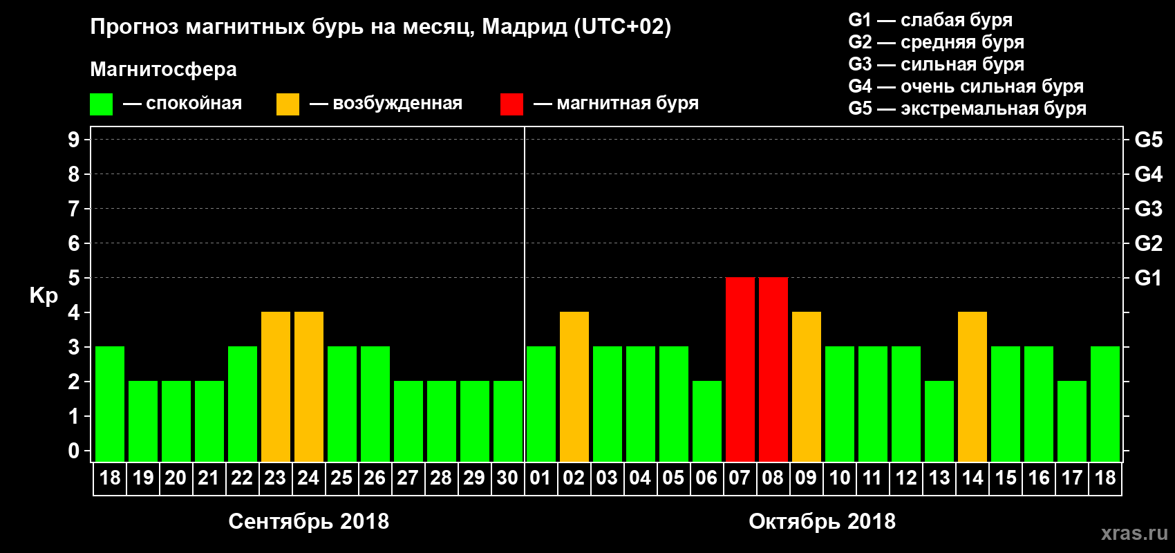 Прогноз максимального суточного геомагнитного индекса Kp на <b>1 месяц</b> (31 день) <b>с 18 сентября по 18 октября 2018 г</b>