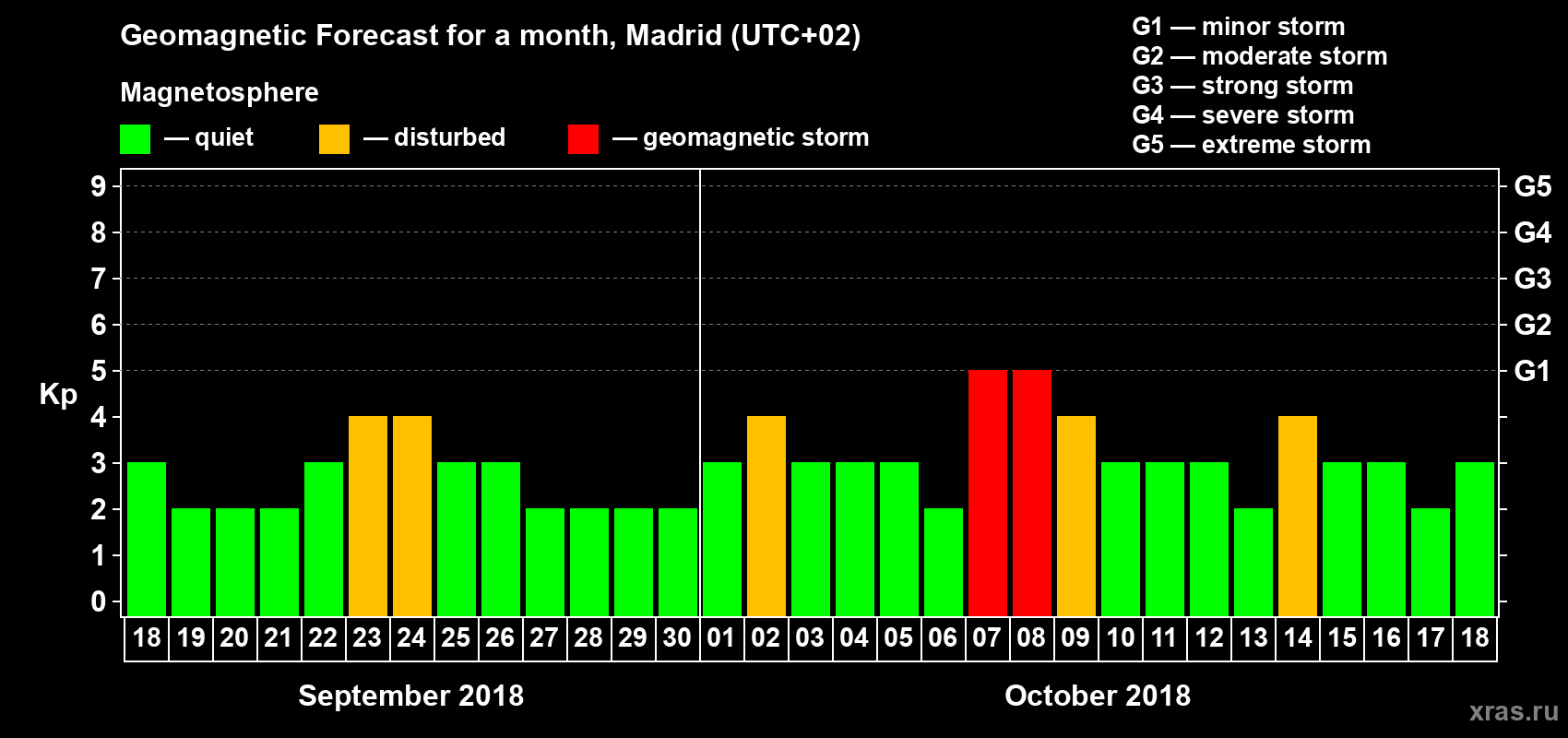 Forecast of the daily maximal value of geomagnetic index Kp for <b>1 month</b> (31 days) <b>from Sep 18, 2018 to Oct 18, 2018</b>