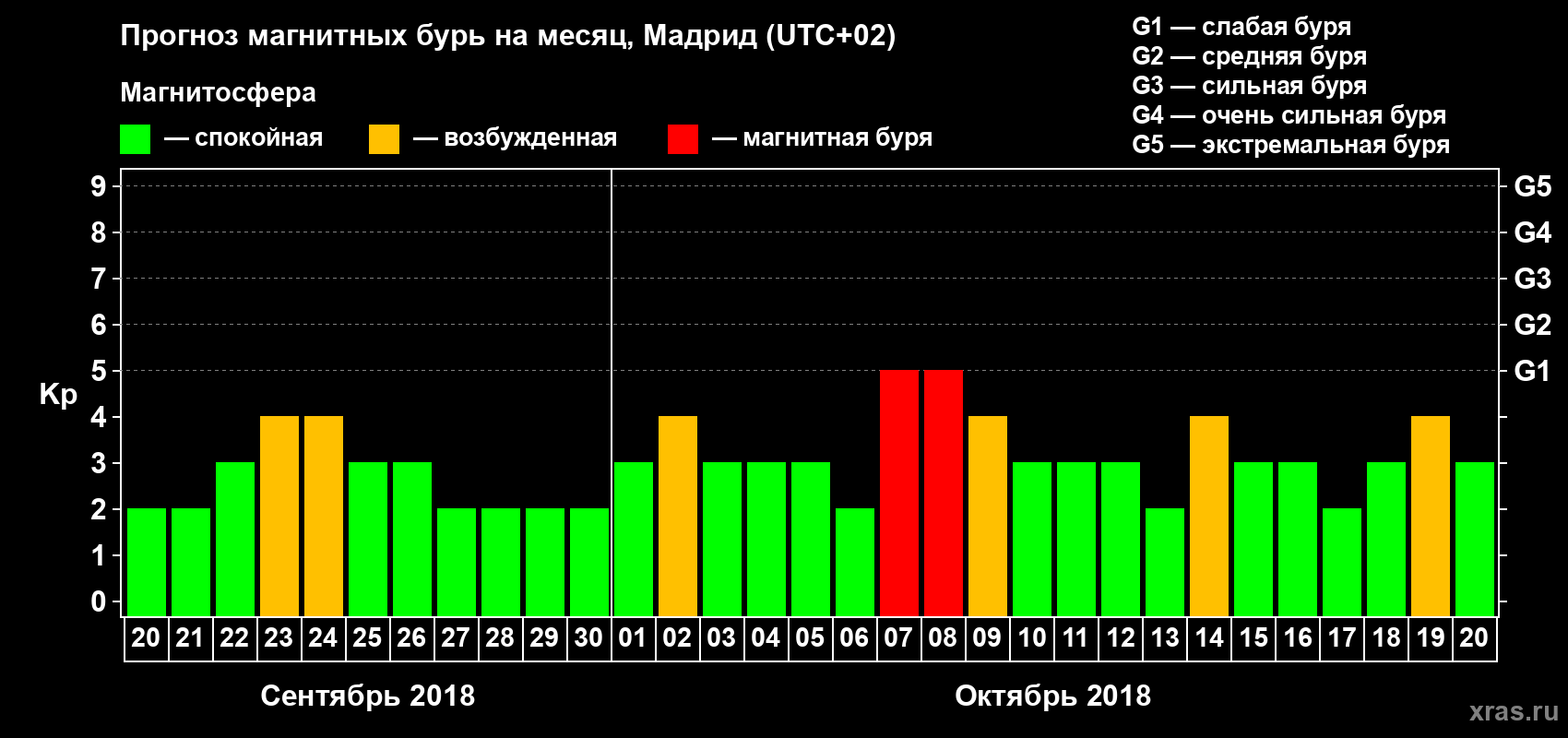 Прогноз максимального суточного геомагнитного индекса Kp на <b>1 месяц</b> (31 день) <b>с 20 сентября по 20 октября 2018 г</b>