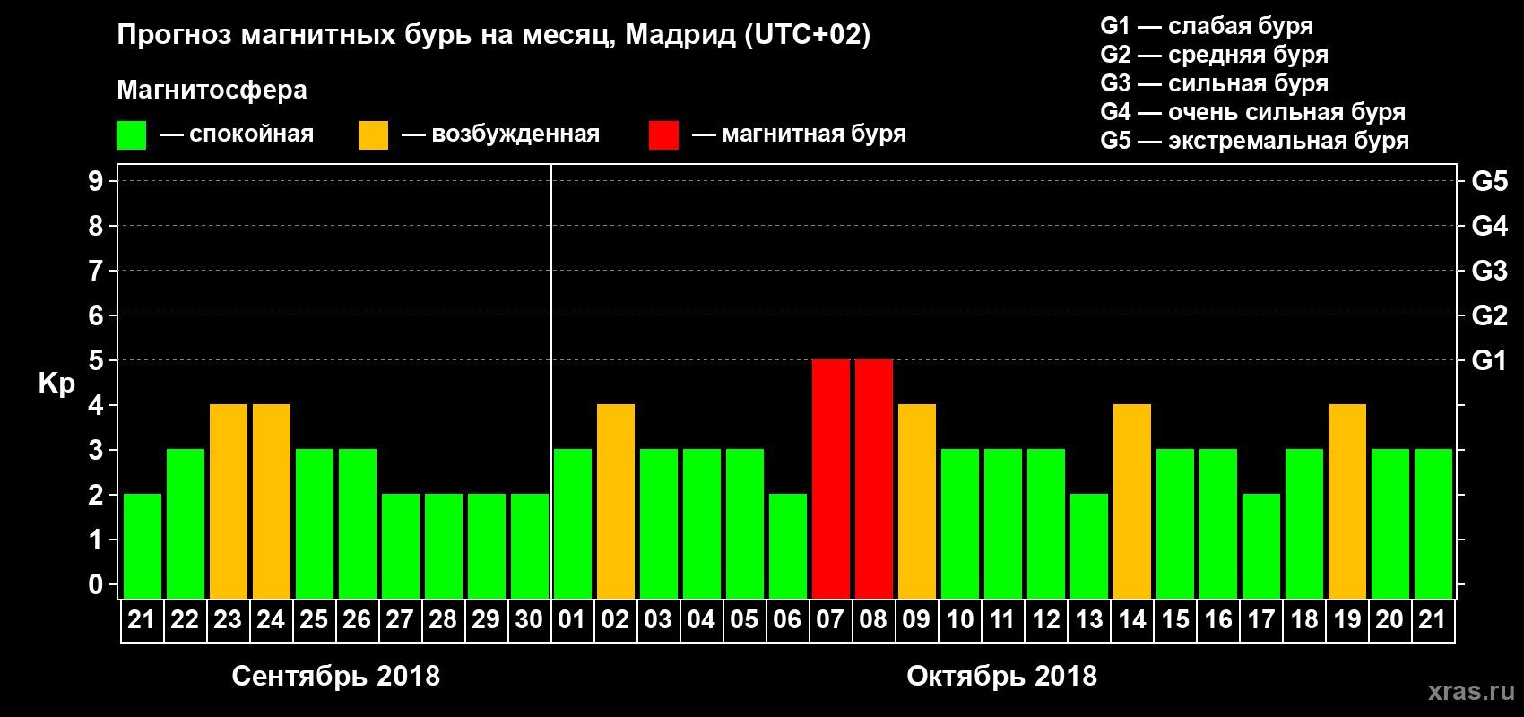 Прогноз максимального суточного геомагнитного индекса Kp на <b>1 месяц</b> (31 день) <b>с 21 сентября по 21 октября 2018 г</b>