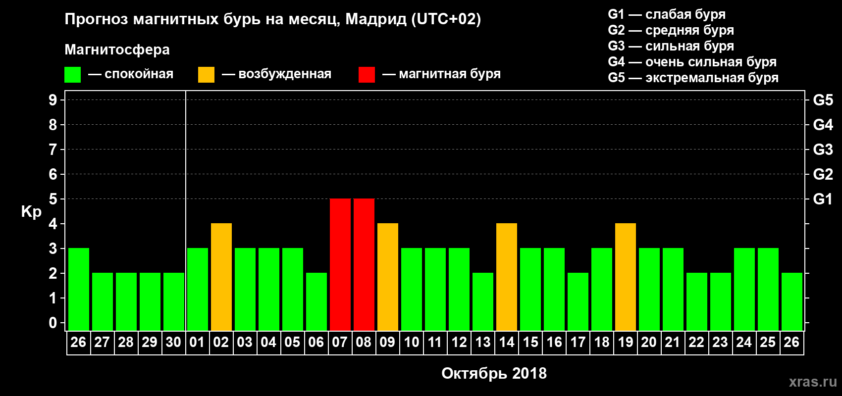 Прогноз максимального суточного геомагнитного индекса Kp на <b>1 месяц</b> (31 день) <b>с 26 сентября по 26 октября 2018 г</b>