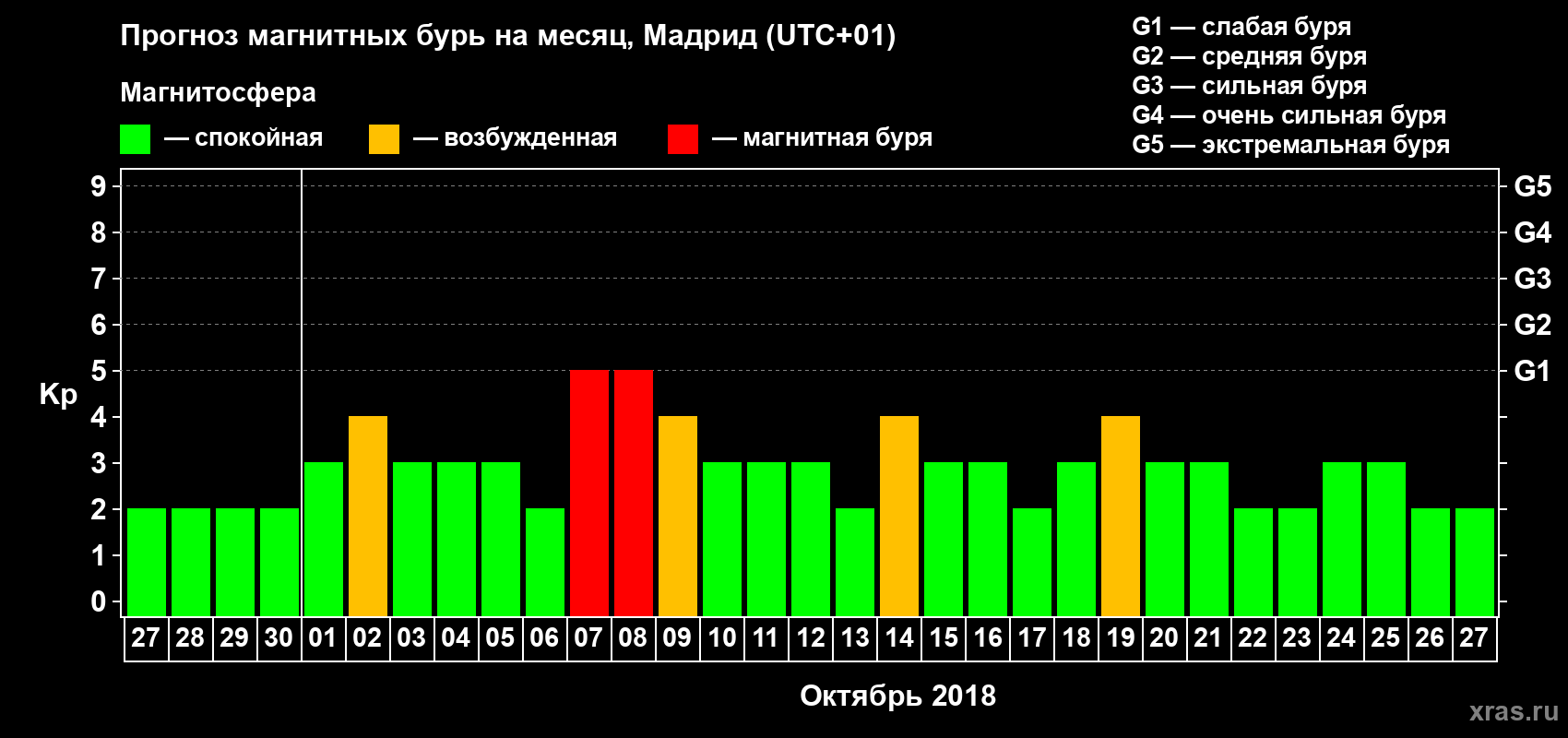 Прогноз максимального суточного геомагнитного индекса Kp на <b>1 месяц</b> (31 день) <b>с 27 сентября по 27 октября 2018 г</b>