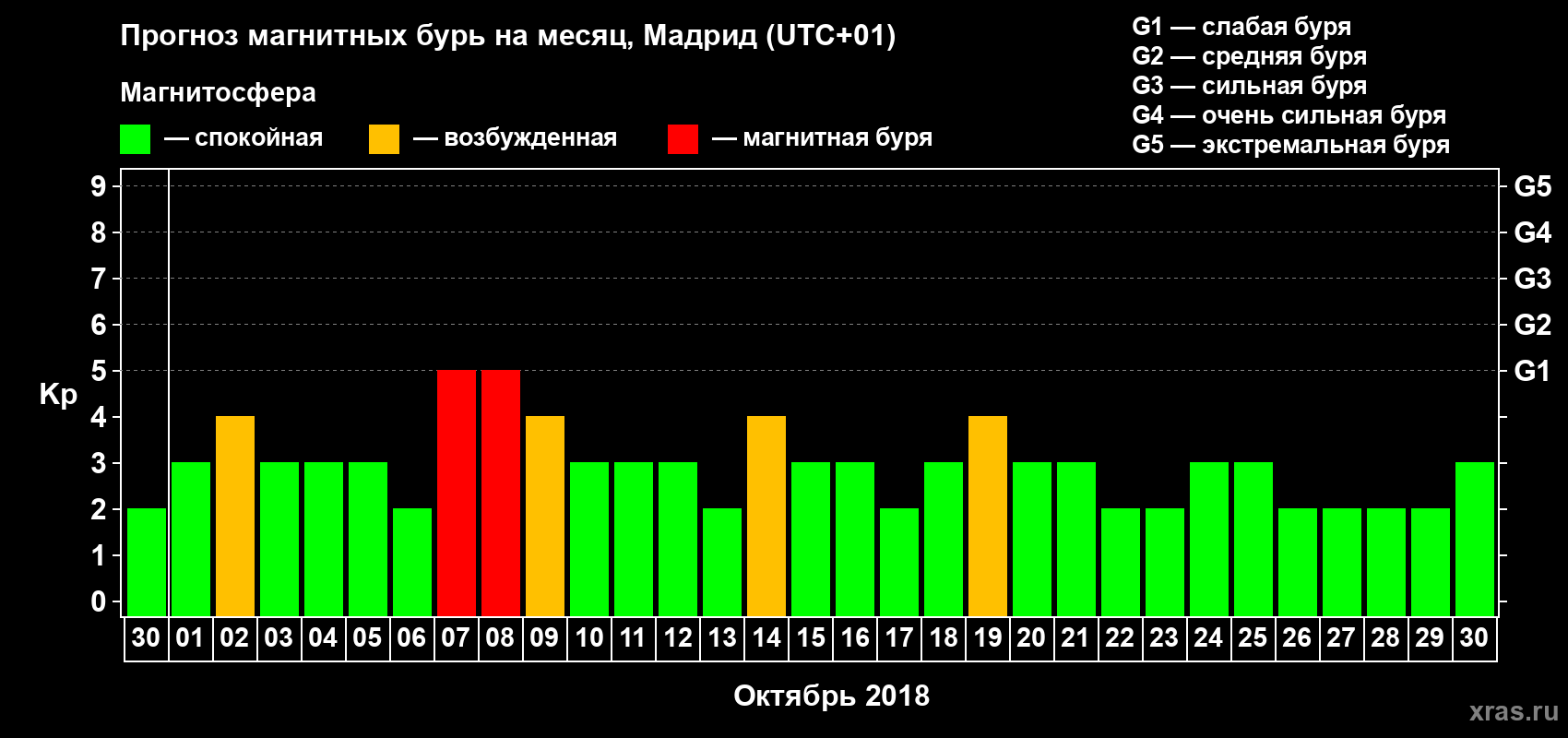 Прогноз максимального суточного геомагнитного индекса Kp на <b>1 месяц</b> (31 день) <b>с 30 сентября по 30 октября 2018 г</b>