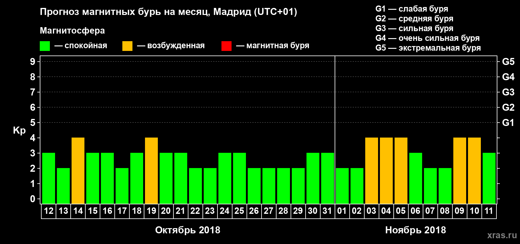 Прогноз максимального суточного геомагнитного индекса Kp на <b>1 месяц</b> (31 день) <b>с 12 октября по 11 ноября 2018 г</b>