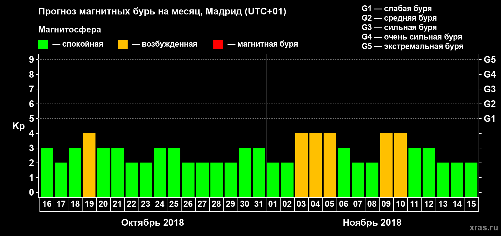 Прогноз максимального суточного геомагнитного индекса Kp на <b>1 месяц</b> (31 день) <b>с 16 октября по 15 ноября 2018 г</b>