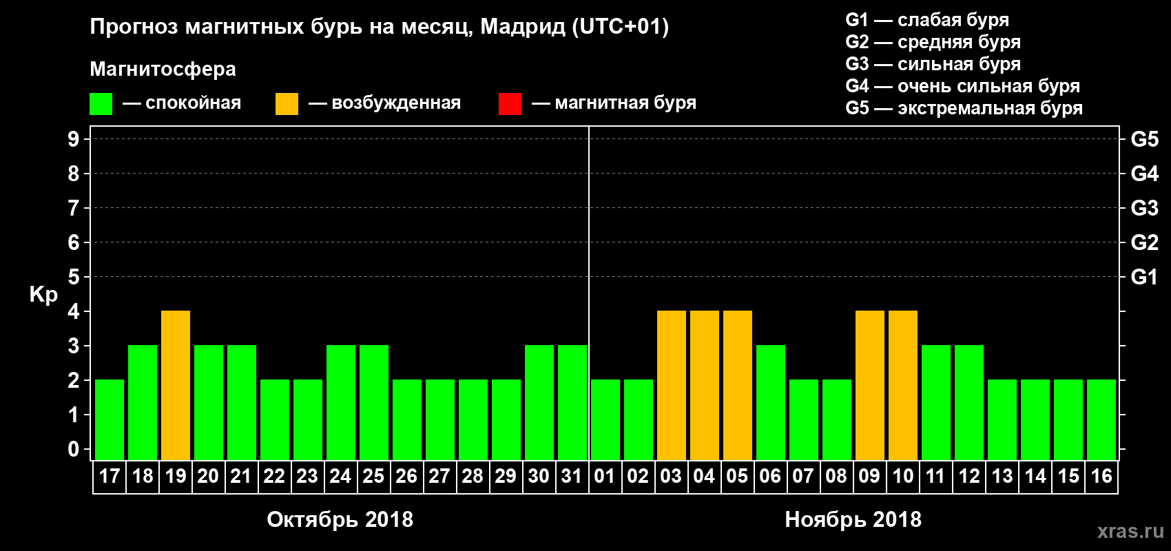 Прогноз максимального суточного геомагнитного индекса Kp на <b>1 месяц</b> (31 день) <b>с 17 октября по 16 ноября 2018 г</b>