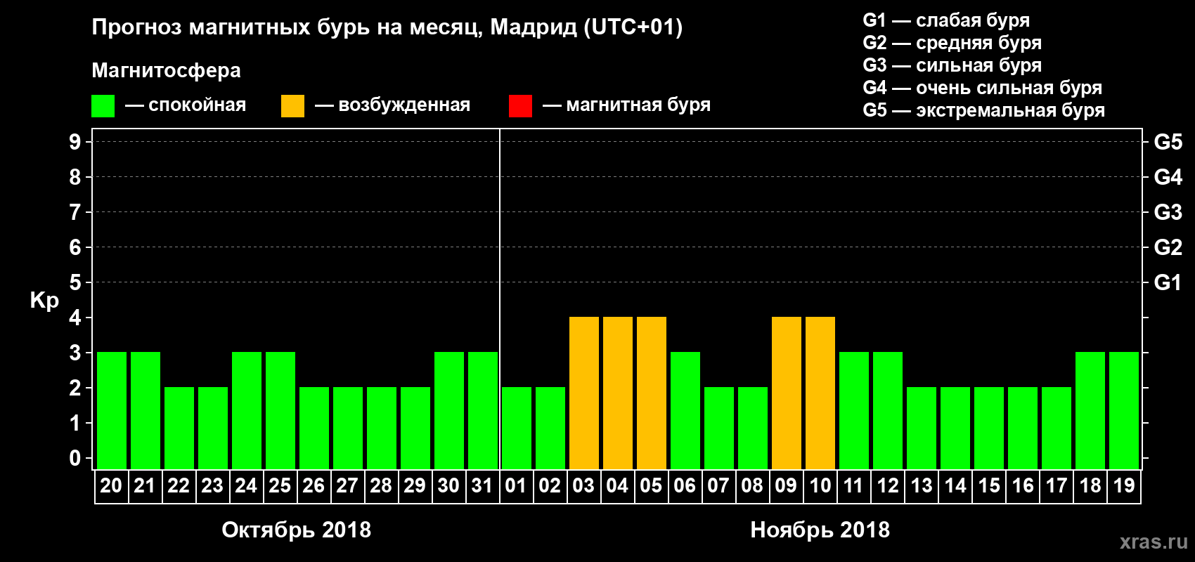 Прогноз максимального суточного геомагнитного индекса Kp на <b>1 месяц</b> (31 день) <b>с 20 октября по 19 ноября 2018 г</b>