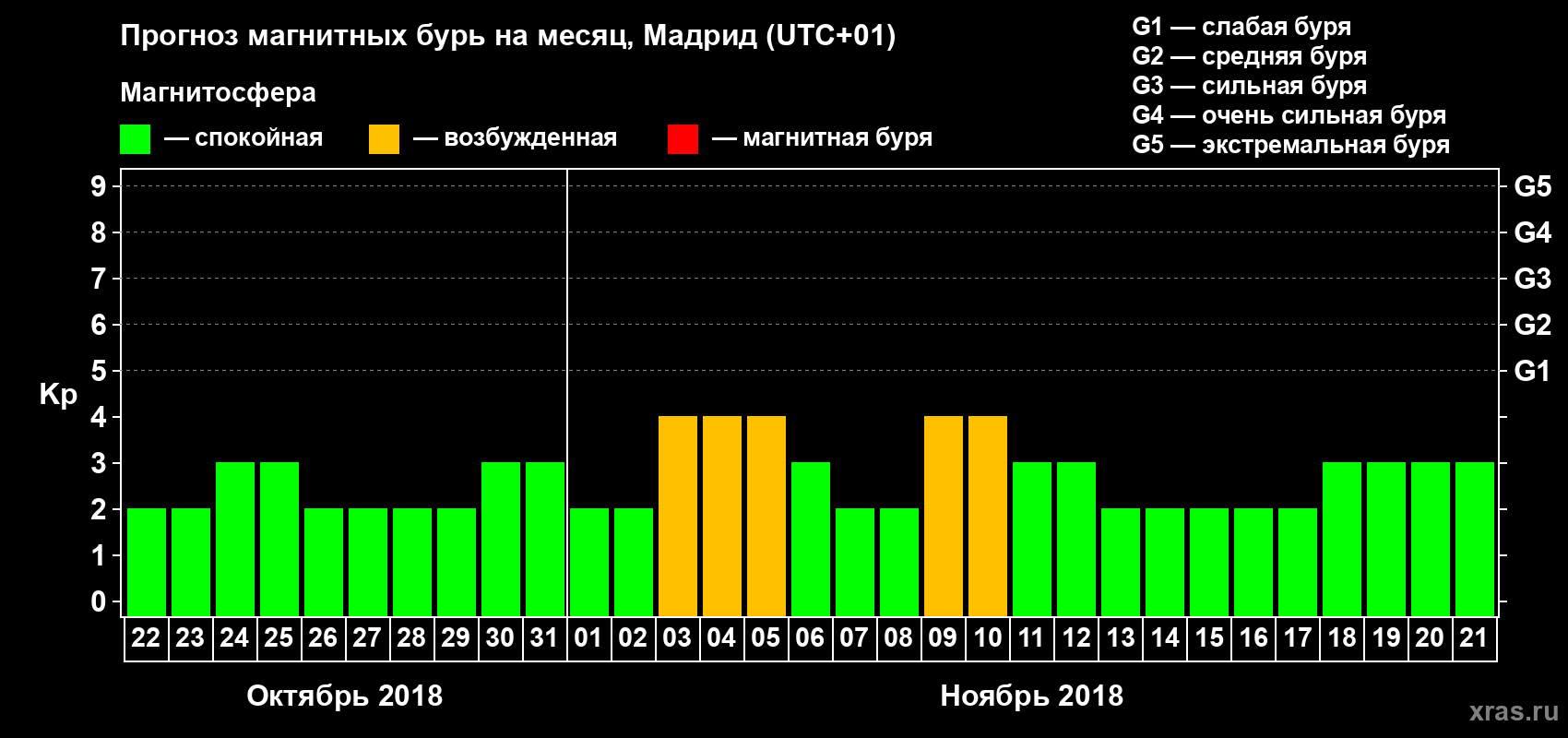 Прогноз максимального суточного геомагнитного индекса Kp на <b>1 месяц</b> (31 день) <b>с 22 октября по 21 ноября 2018 г</b>