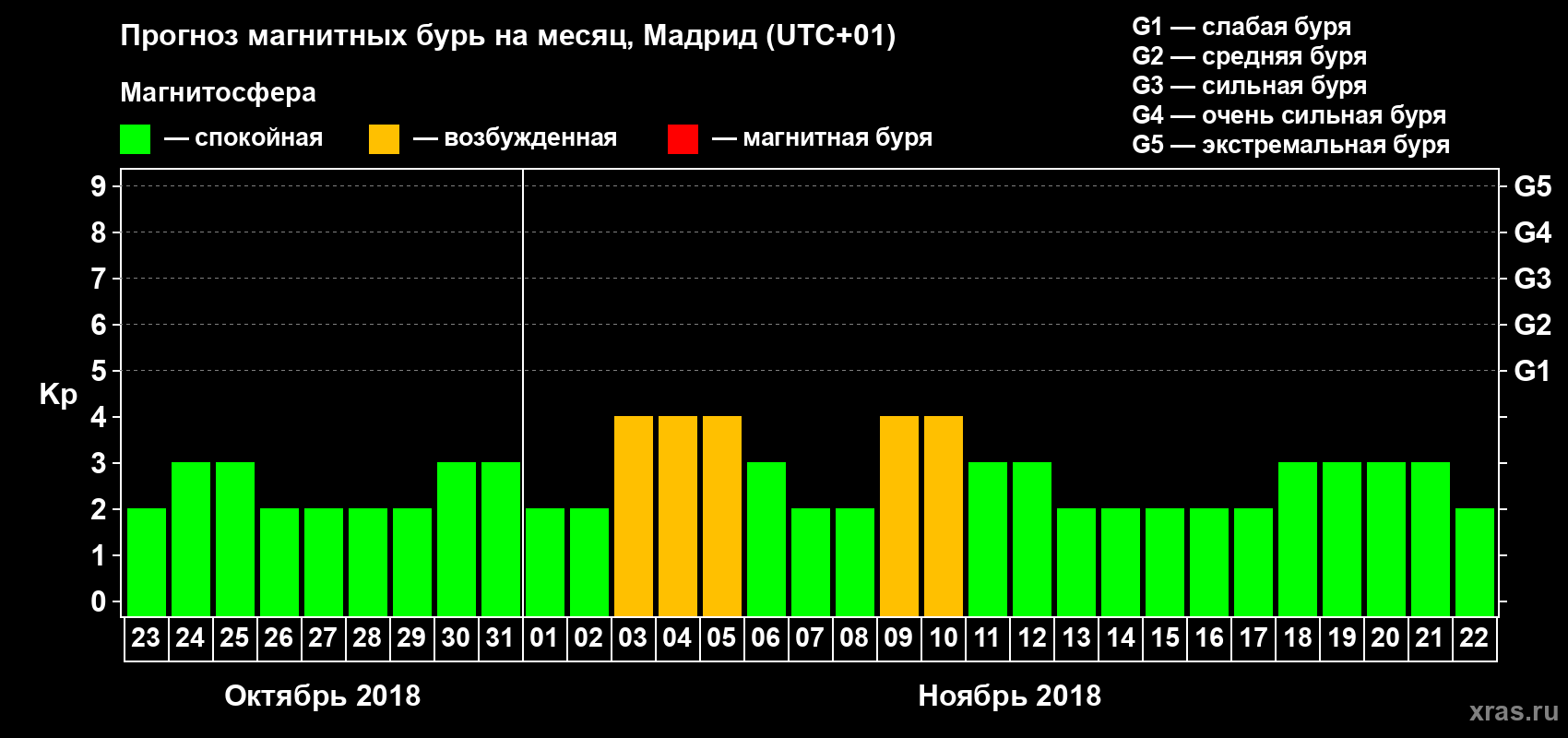 Прогноз максимального суточного геомагнитного индекса Kp на <b>1 месяц</b> (31 день) <b>с 23 октября по 22 ноября 2018 г</b>