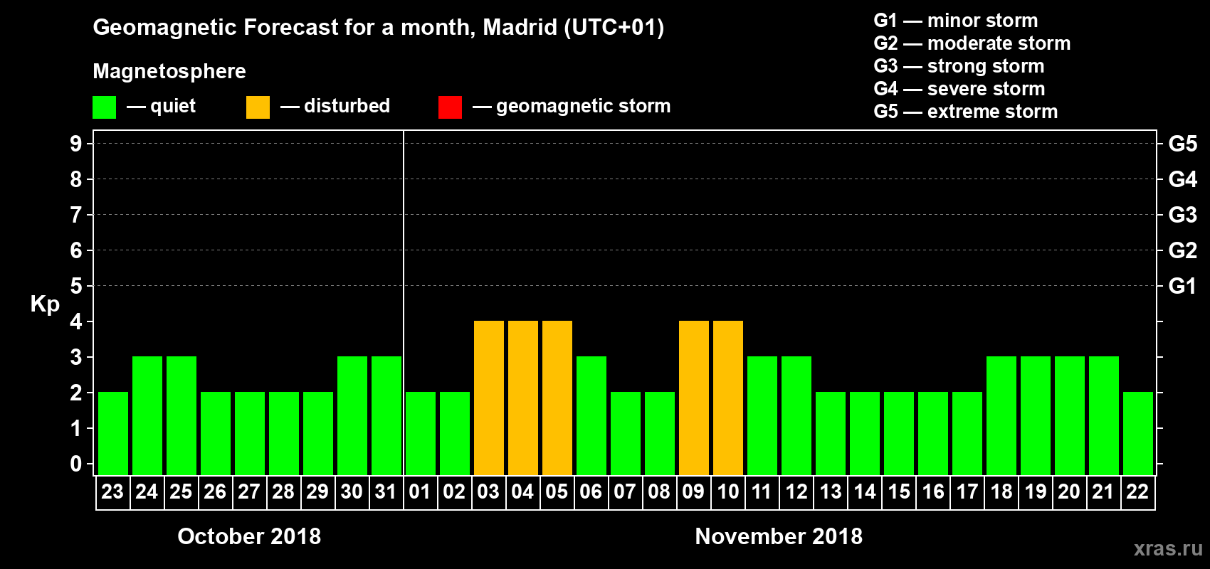 Forecast of the daily maximal value of geomagnetic index Kp for <b>1 month</b> (31 days) <b>from Oct 23, 2018 to Nov 22, 2018</b>