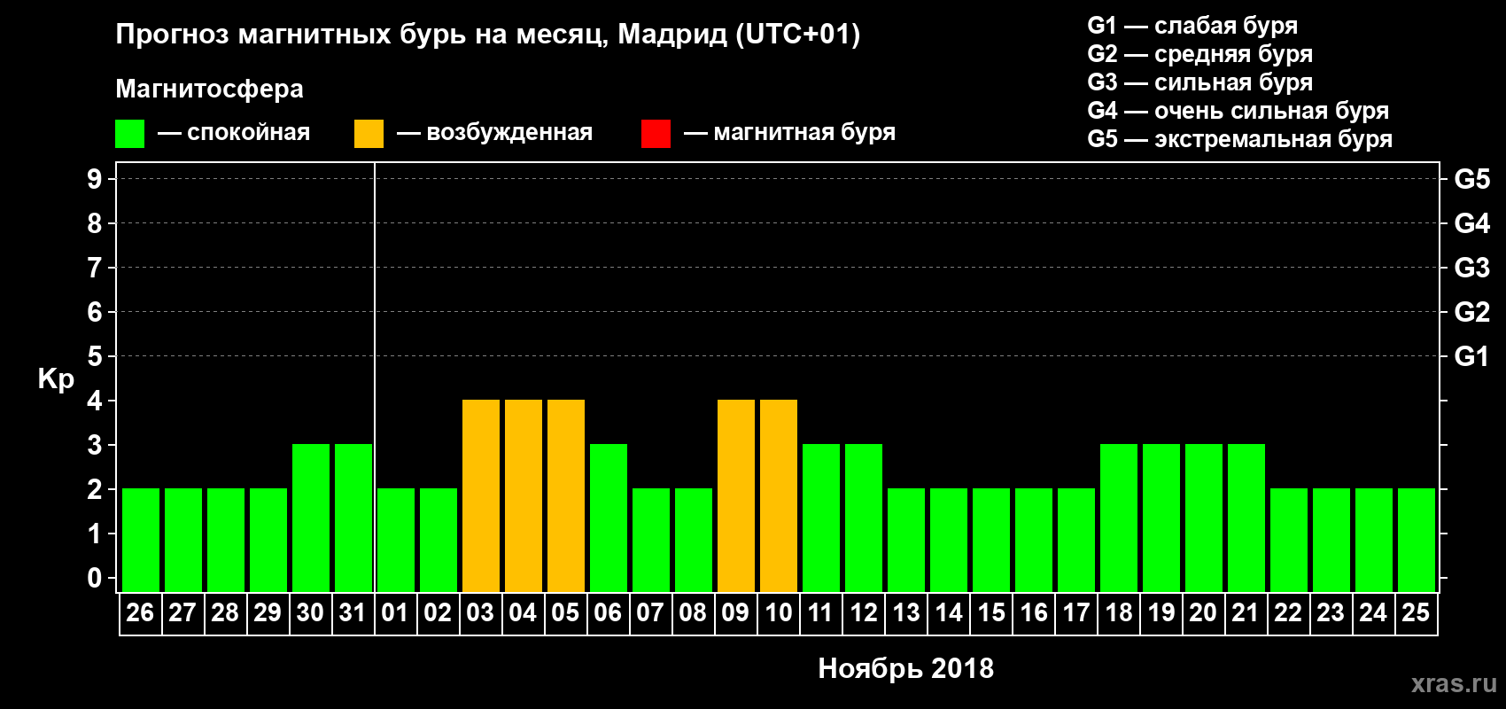 Прогноз максимального суточного геомагнитного индекса Kp на <b>1 месяц</b> (31 день) <b>с 26 октября по 25 ноября 2018 г</b>