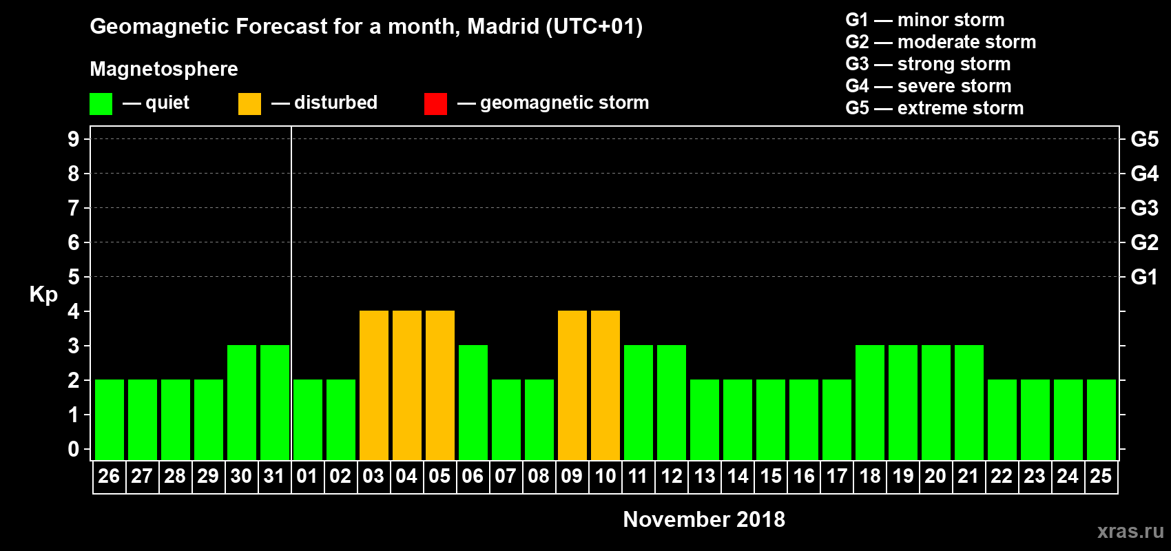 Forecast of the daily maximal value of geomagnetic index Kp for <b>1 month</b> (31 days) <b>from Oct 26, 2018 to Nov 25, 2018</b>