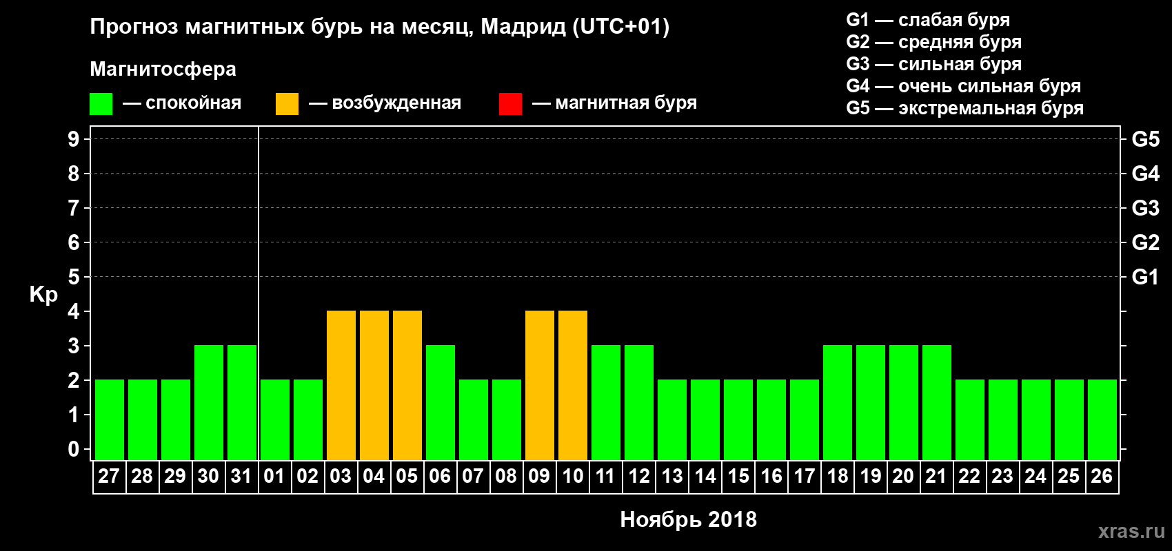 Прогноз максимального суточного геомагнитного индекса Kp на <b>1 месяц</b> (31 день) <b>с 27 октября по 26 ноября 2018 г</b>