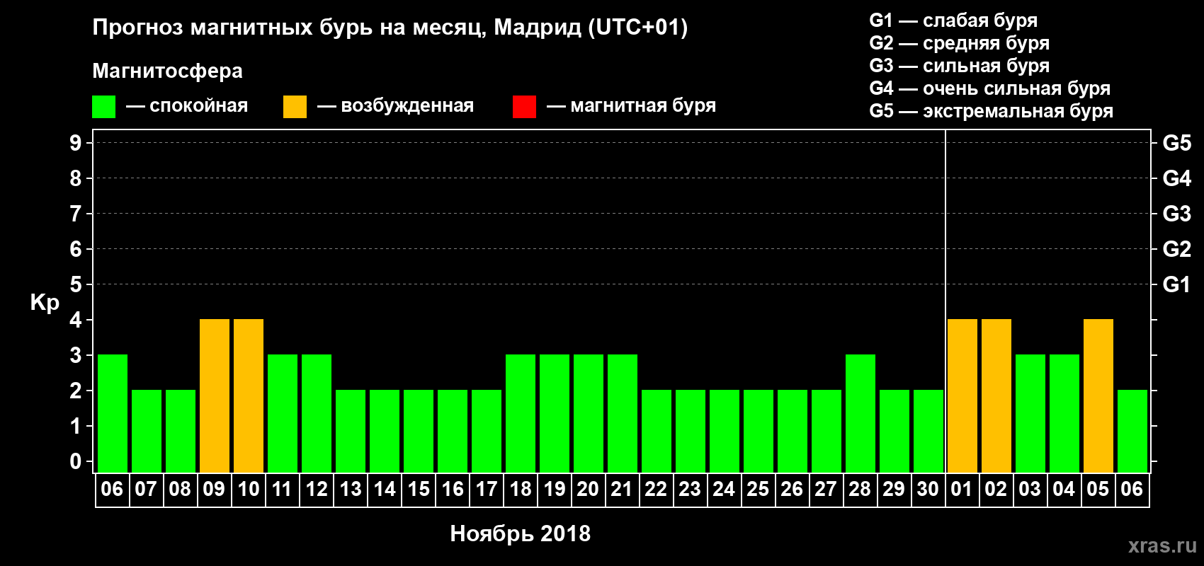 Прогноз максимального суточного геомагнитного индекса Kp на <b>1 месяц</b> (31 день) <b>с 06 ноября по 06 декабря 2018 г</b>