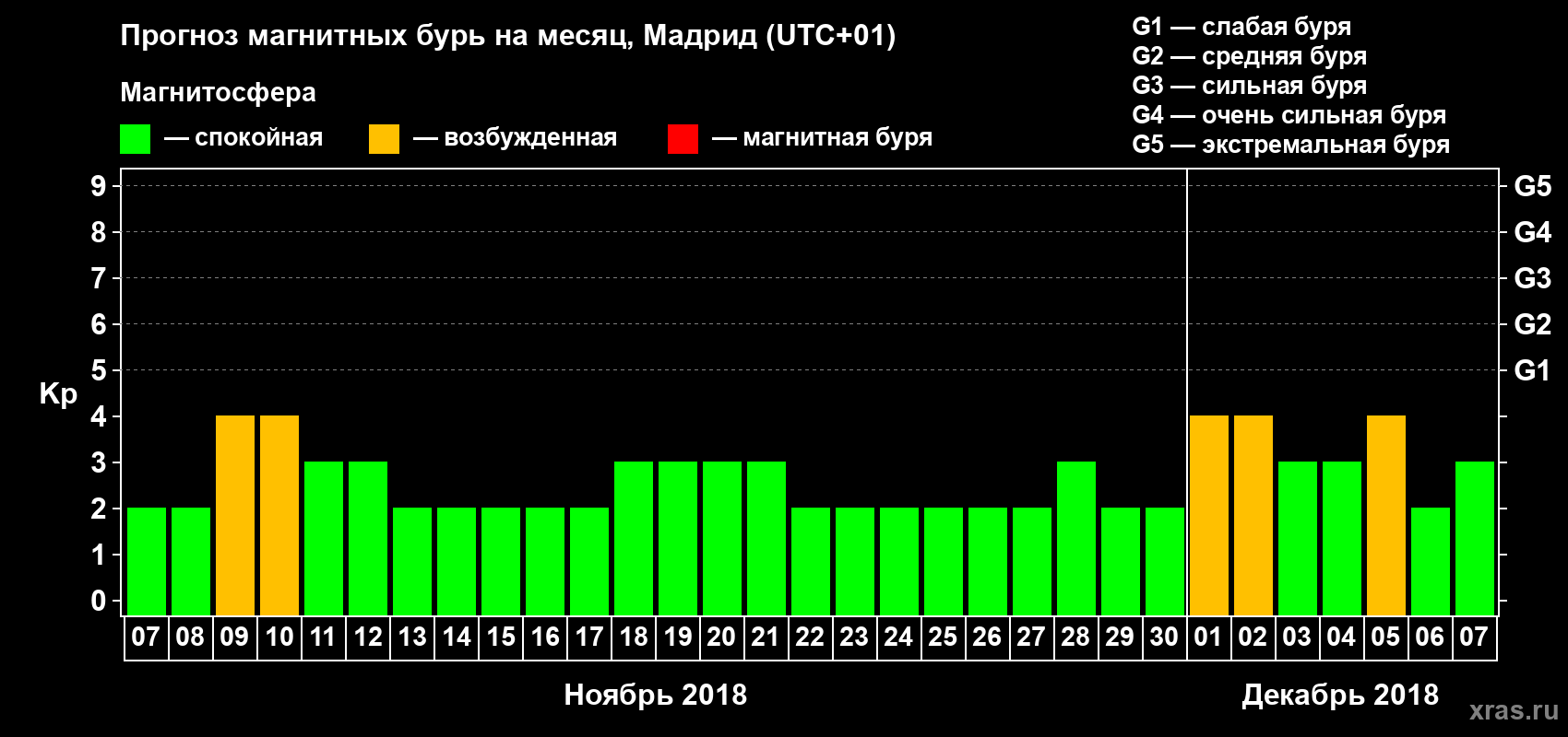 Прогноз максимального суточного геомагнитного индекса Kp на <b>1 месяц</b> (31 день) <b>с 07 ноября по 07 декабря 2018 г</b>