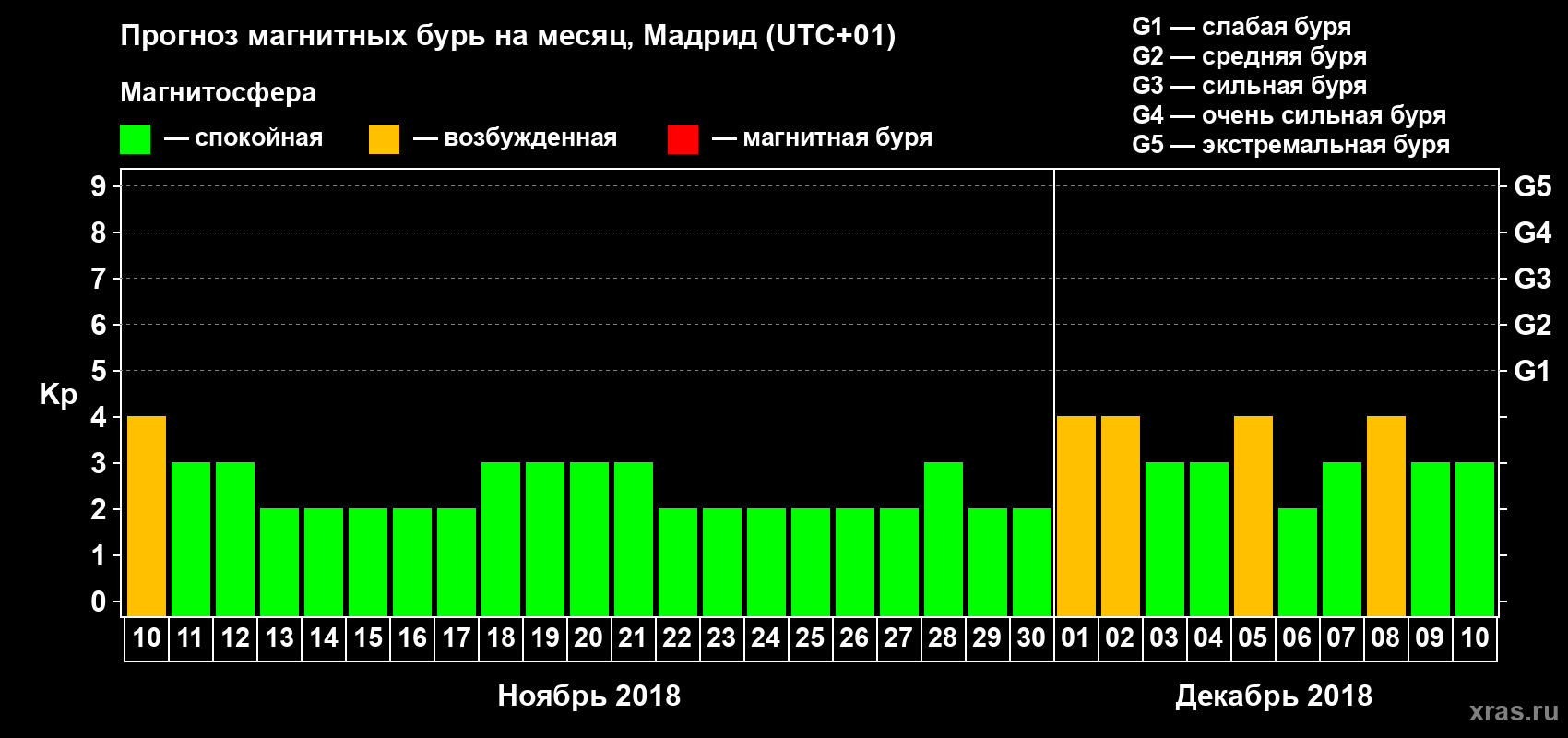 Прогноз максимального суточного геомагнитного индекса Kp на <b>1 месяц</b> (31 день) <b>с 10 ноября по 10 декабря 2018 г</b>
