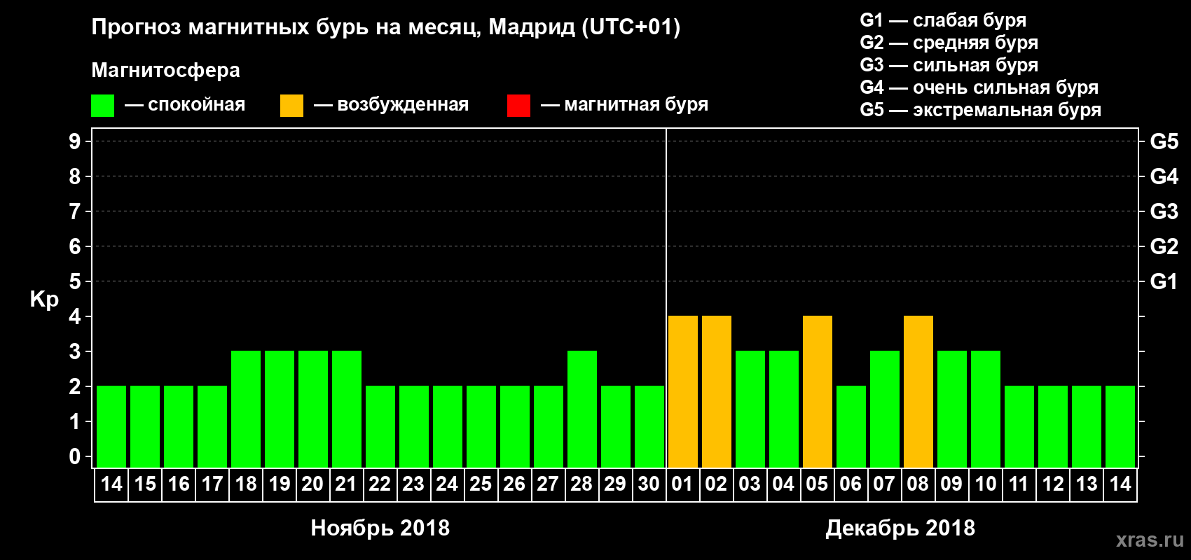 Прогноз максимального суточного геомагнитного индекса Kp на <b>1 месяц</b> (31 день) <b>с 14 ноября по 14 декабря 2018 г</b>