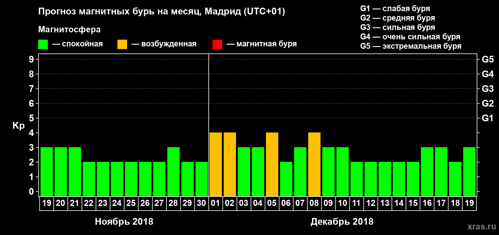 Прогноз максимального суточного геомагнитного индекса Kp на <b>1 месяц</b> (31 день) <b>с 19 ноября по 19 декабря 2018 г</b>