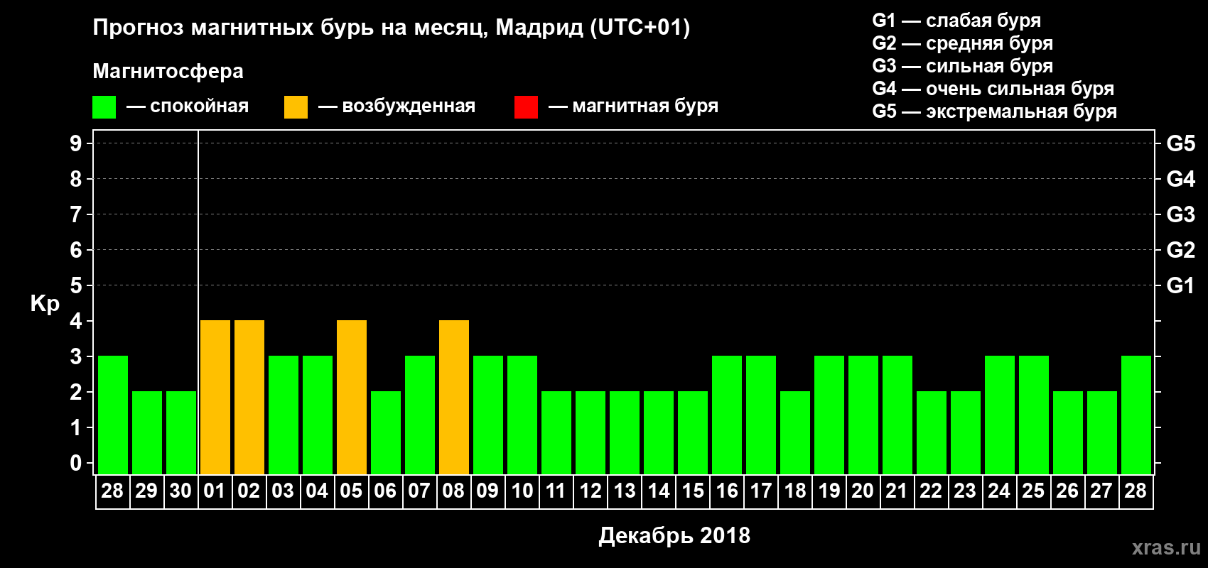 Прогноз максимального суточного геомагнитного индекса Kp на <b>1 месяц</b> (31 день) <b>с 28 ноября по 28 декабря 2018 г</b>