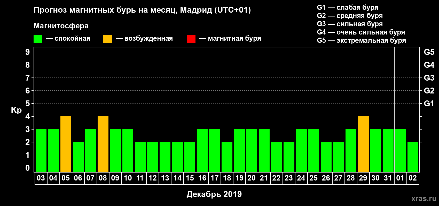 Прогноз максимального суточного геомагнитного индекса Kp на <b>1 месяц</b> (31 день) <b>с 03 декабря 2018 г по 02 января 2019 г</b>