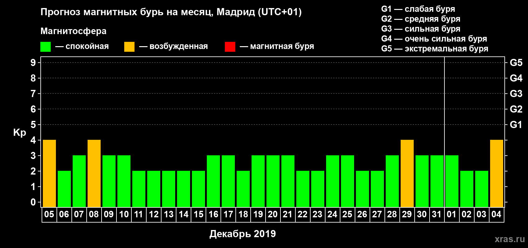 Прогноз максимального суточного геомагнитного индекса Kp на <b>1 месяц</b> (31 день) <b>с 05 декабря 2018 г по 04 января 2019 г</b>