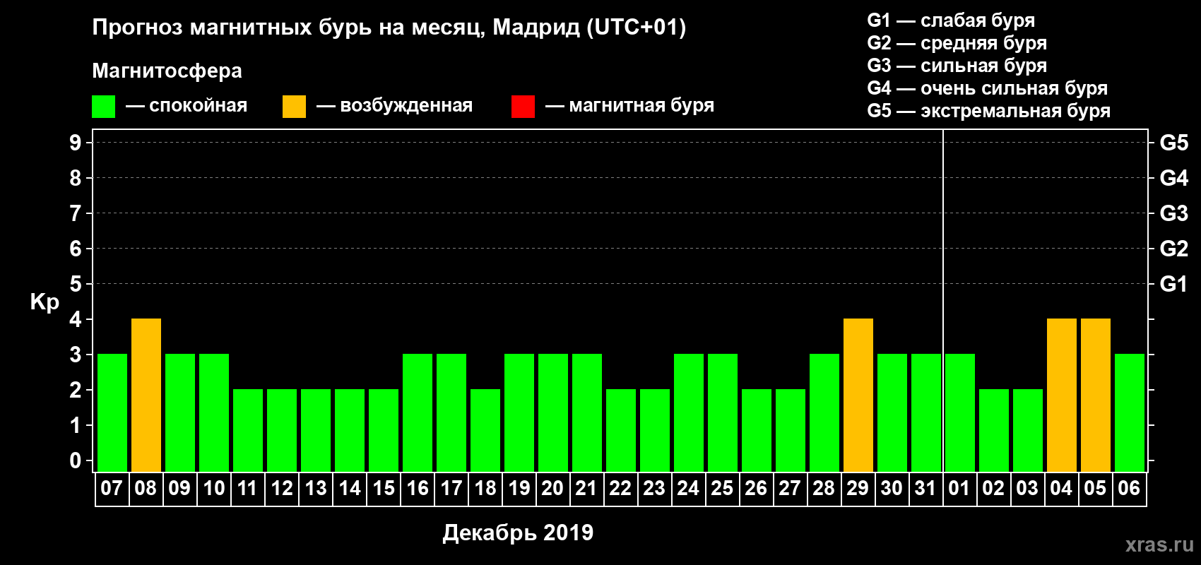 Прогноз максимального суточного геомагнитного индекса Kp на <b>1 месяц</b> (31 день) <b>с 07 декабря 2018 г по 06 января 2019 г</b>