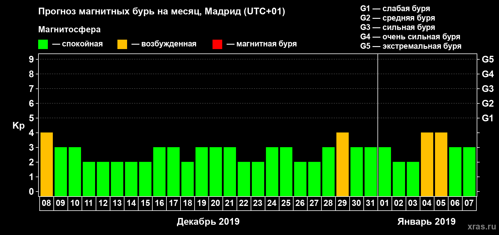 Прогноз максимального суточного геомагнитного индекса Kp на <b>1 месяц</b> (31 день) <b>с 08 декабря 2018 г по 07 января 2019 г</b>
