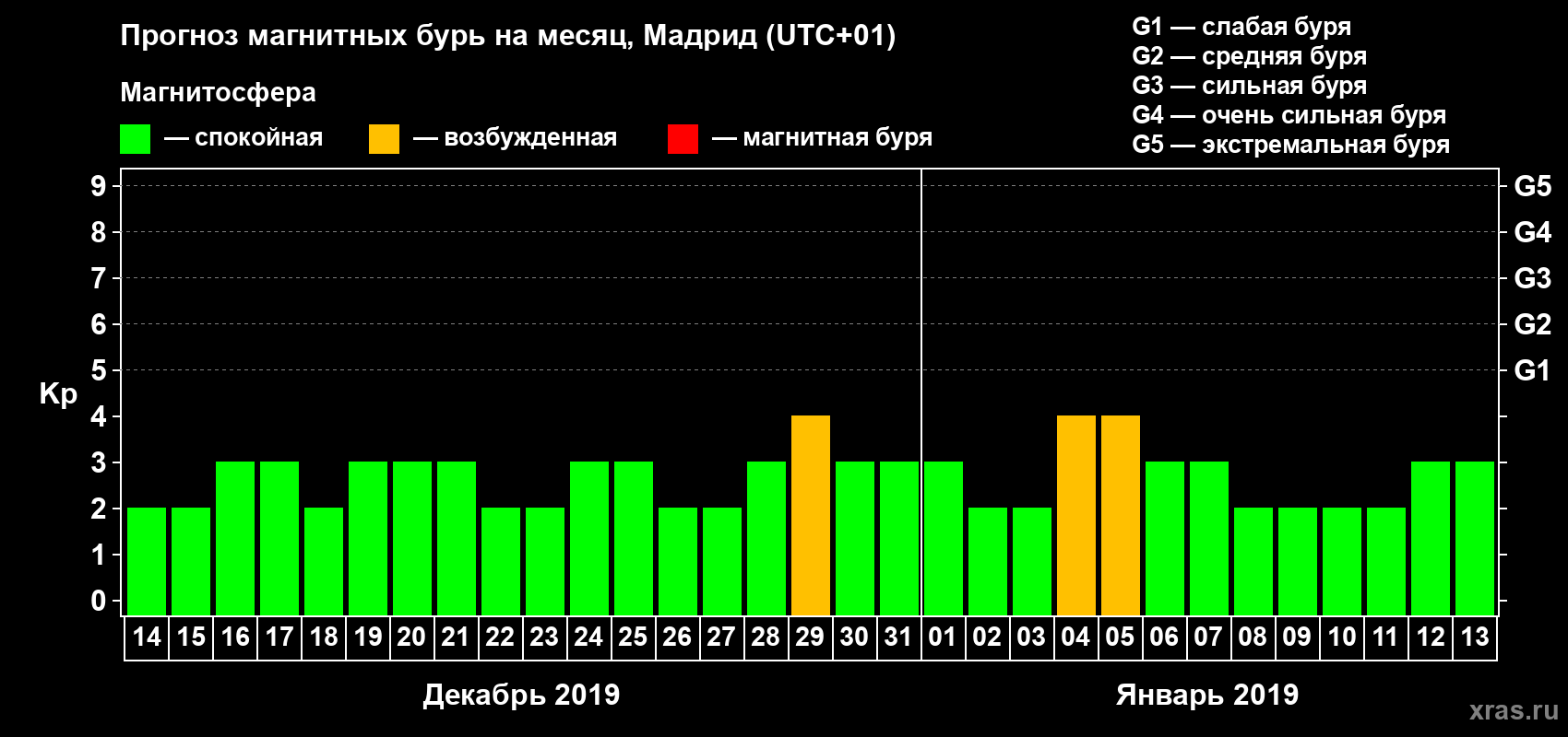 Прогноз максимального суточного геомагнитного индекса Kp на <b>1 месяц</b> (31 день) <b>с 14 декабря 2018 г по 13 января 2019 г</b>