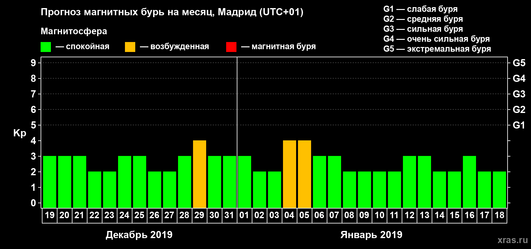 Прогноз максимального суточного геомагнитного индекса Kp на <b>1 месяц</b> (31 день) <b>с 19 декабря 2018 г по 18 января 2019 г</b>