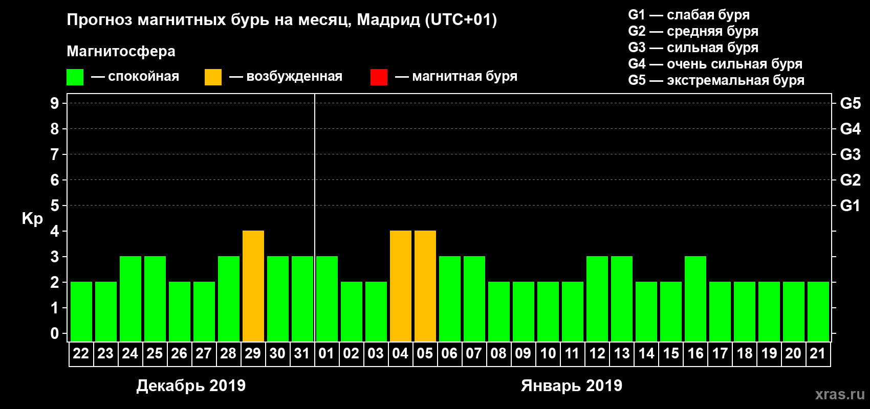 Прогноз максимального суточного геомагнитного индекса Kp на <b>1 месяц</b> (31 день) <b>с 22 декабря 2018 г по 21 января 2019 г</b>