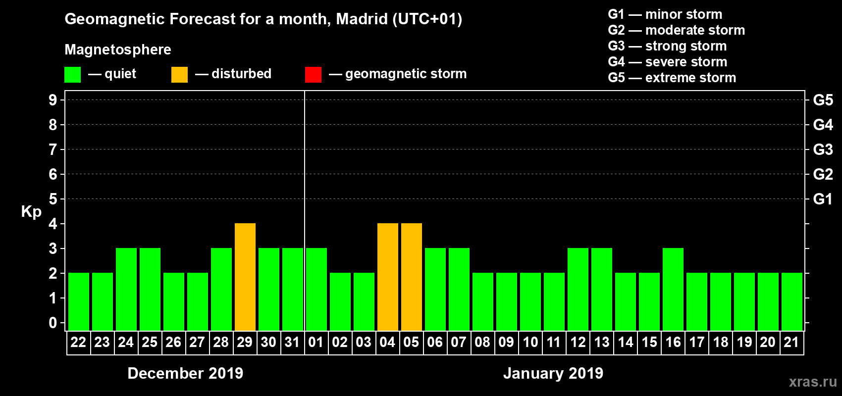 Forecast of the daily maximal value of geomagnetic index Kp for <b>1 month</b> (31 days) <b>from Dec 22, 2018 to Jan 21, 2019</b>