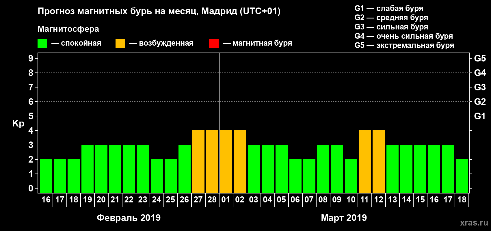 Прогноз максимального суточного геомагнитного индекса Kp на <b>1 месяц</b> (31 день) <b>с 16 февраля по 18 марта 2019 г</b>