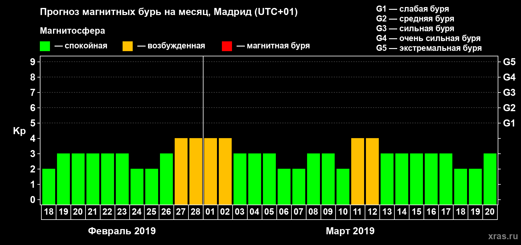 Прогноз максимального суточного геомагнитного индекса Kp на <b>1 месяц</b> (31 день) <b>с 18 февраля по 20 марта 2019 г</b>