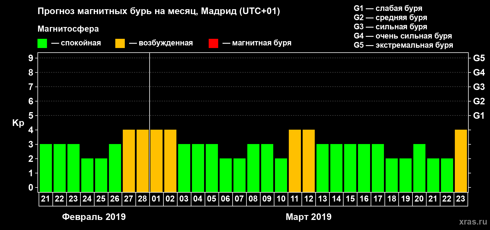 Прогноз максимального суточного геомагнитного индекса Kp на <b>1 месяц</b> (31 день) <b>с 21 февраля по 23 марта 2019 г</b>