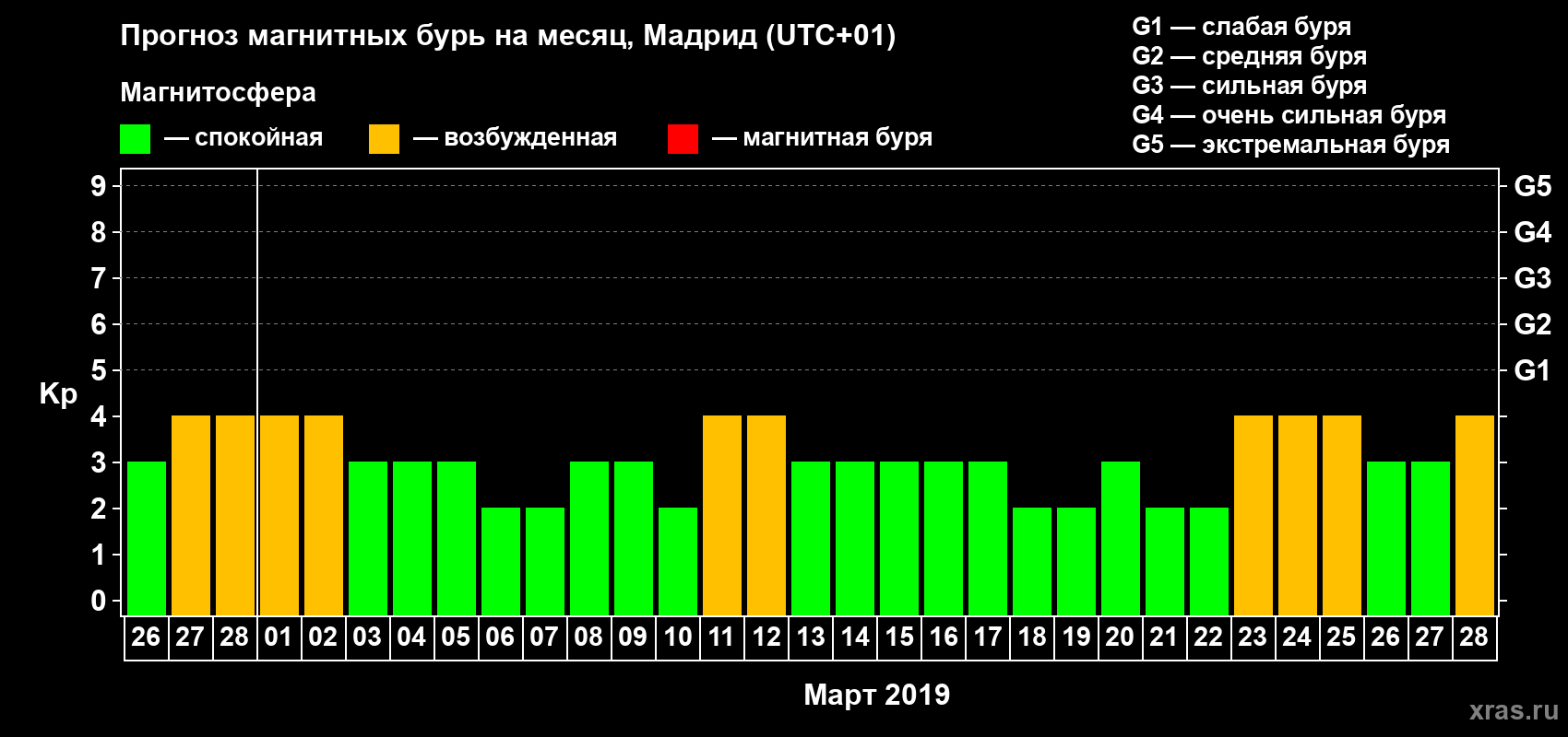Прогноз максимального суточного геомагнитного индекса Kp на <b>1 месяц</b> (31 день) <b>с 26 февраля по 28 марта 2019 г</b>