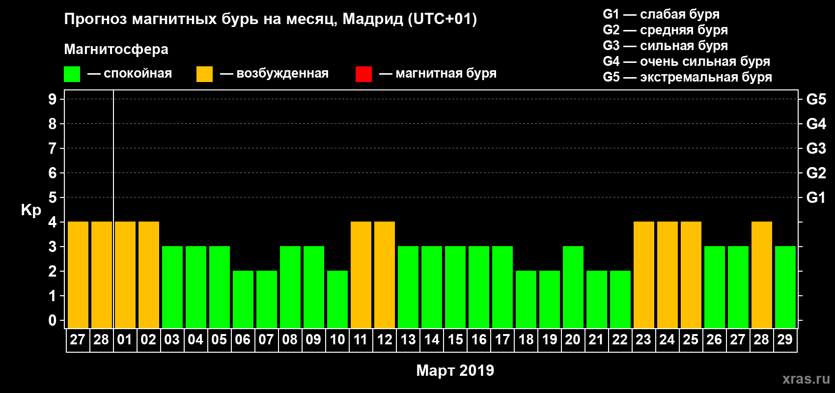 Прогноз максимального суточного геомагнитного индекса Kp на <b>1 месяц</b> (31 день) <b>с 27 февраля по 29 марта 2019 г</b>
