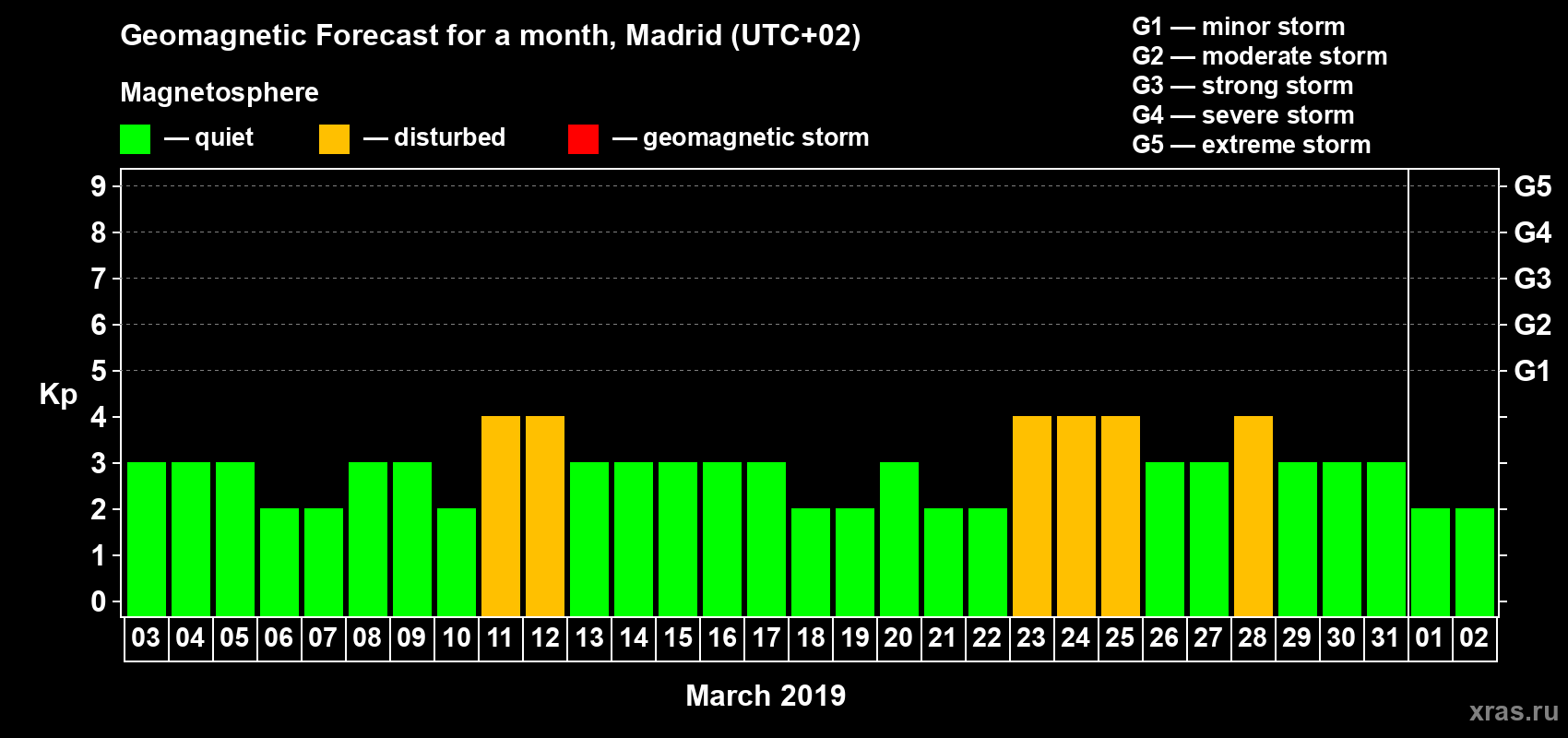 Forecast of the daily maximal value of geomagnetic index Kp for <b>1 month</b> (31 days) <b>from Mar 03, 2019 to Apr 02, 2019</b>