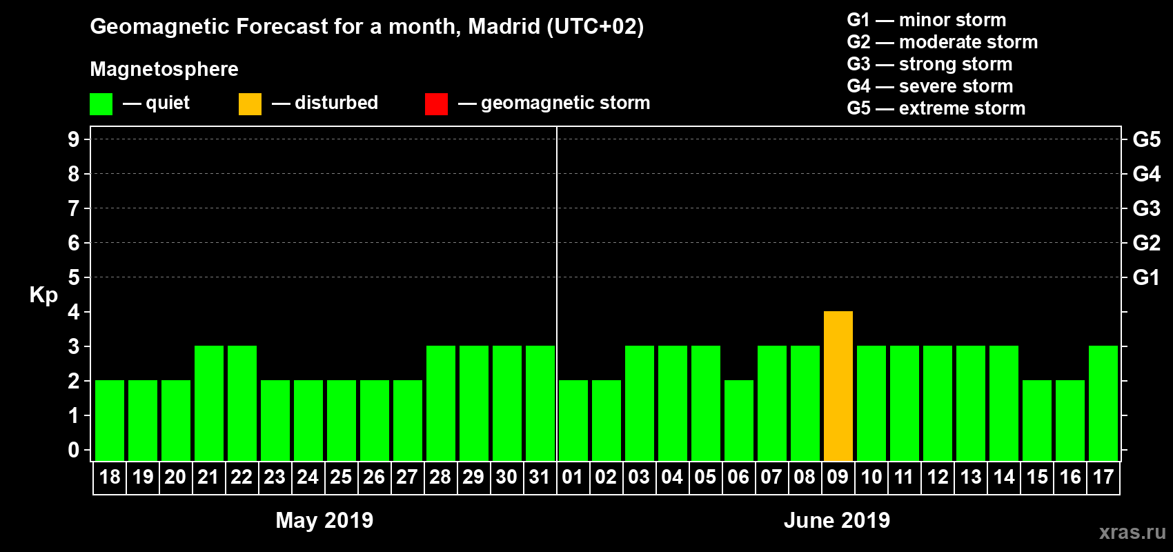 Forecast of the daily maximal value of geomagnetic index Kp for <b>1 month</b> (31 days) <b>from May 18, 2019 to Jun 17, 2019</b>